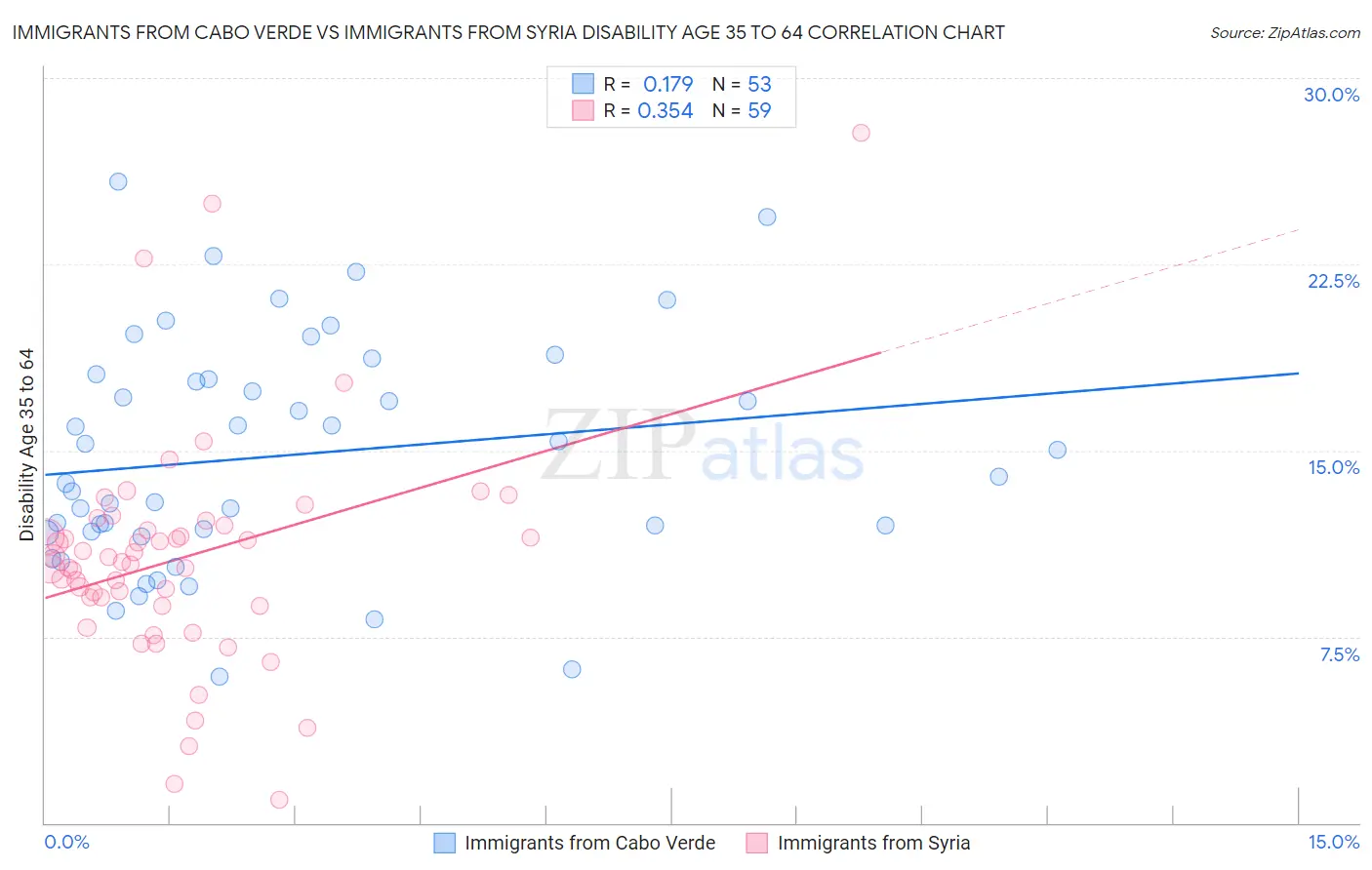 Immigrants from Cabo Verde vs Immigrants from Syria Disability Age 35 to 64