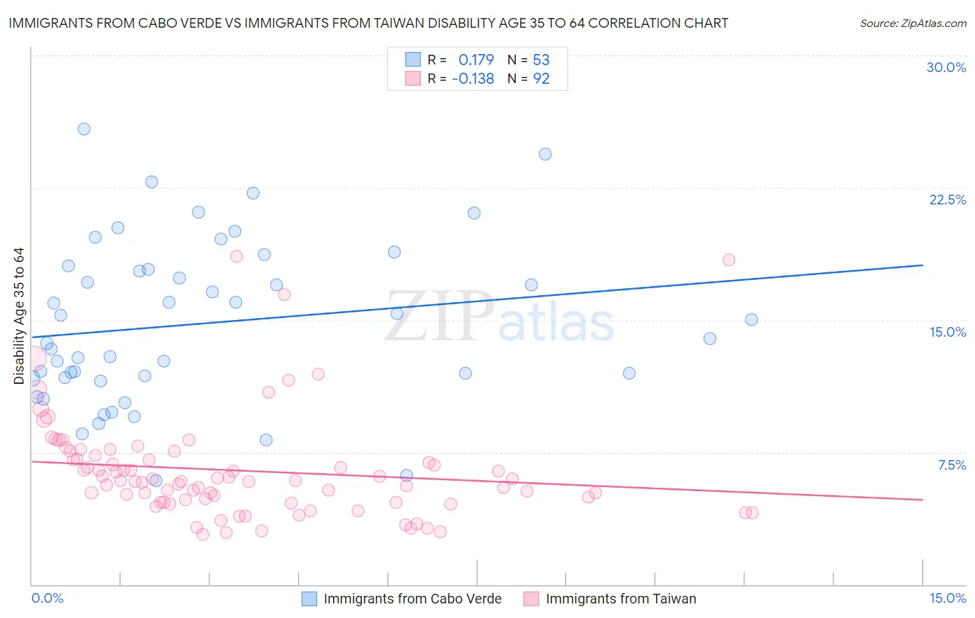 Immigrants from Cabo Verde vs Immigrants from Taiwan Disability Age 35 to 64