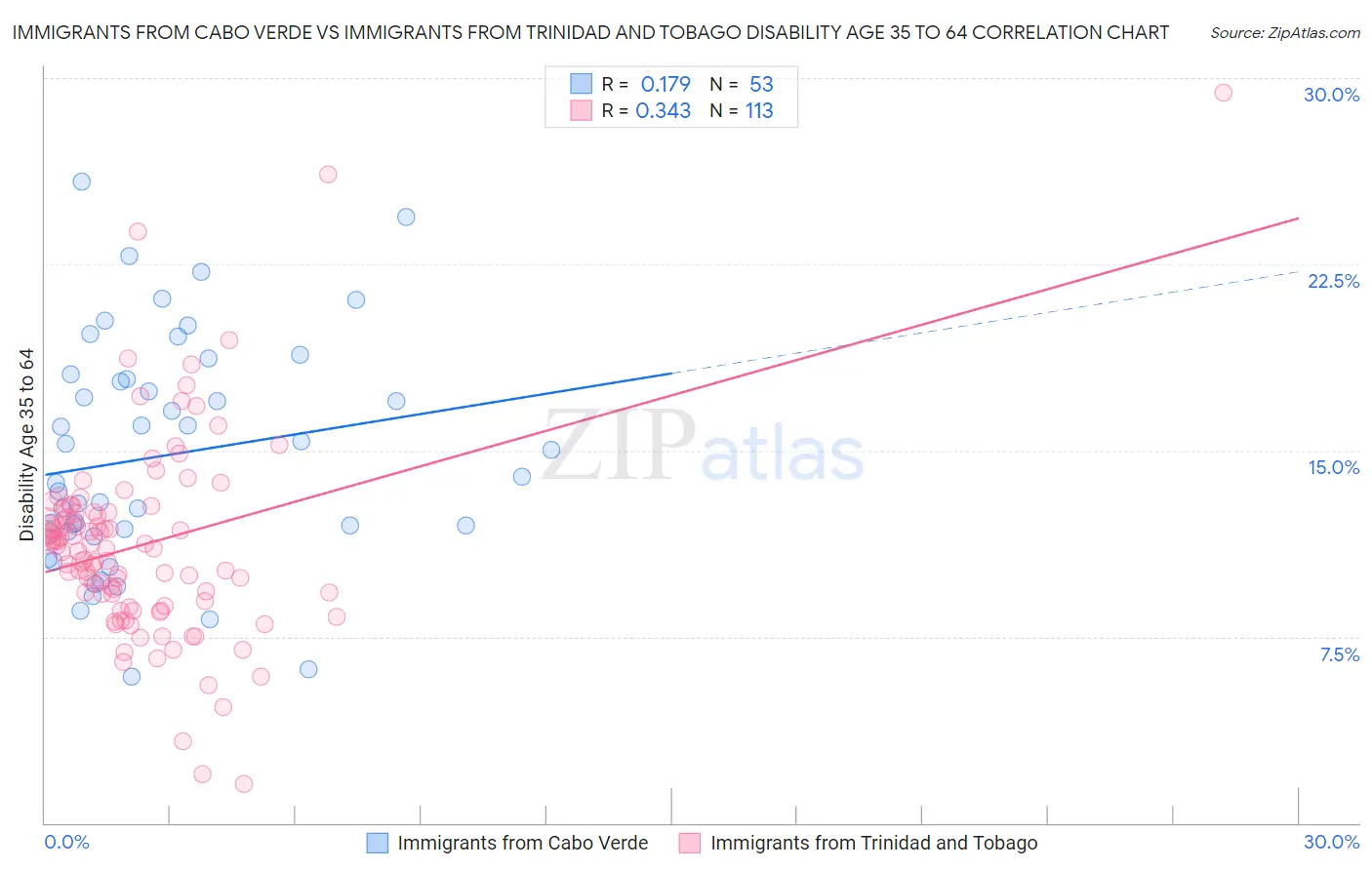 Immigrants from Cabo Verde vs Immigrants from Trinidad and Tobago Disability Age 35 to 64