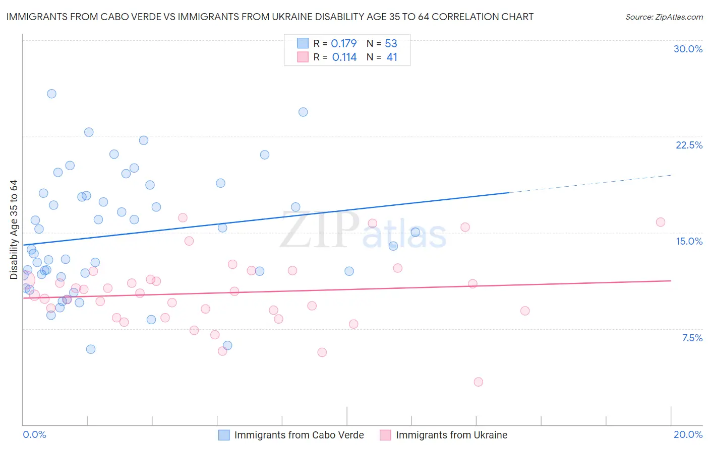 Immigrants from Cabo Verde vs Immigrants from Ukraine Disability Age 35 to 64