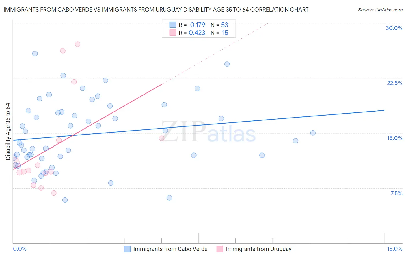 Immigrants from Cabo Verde vs Immigrants from Uruguay Disability Age 35 to 64