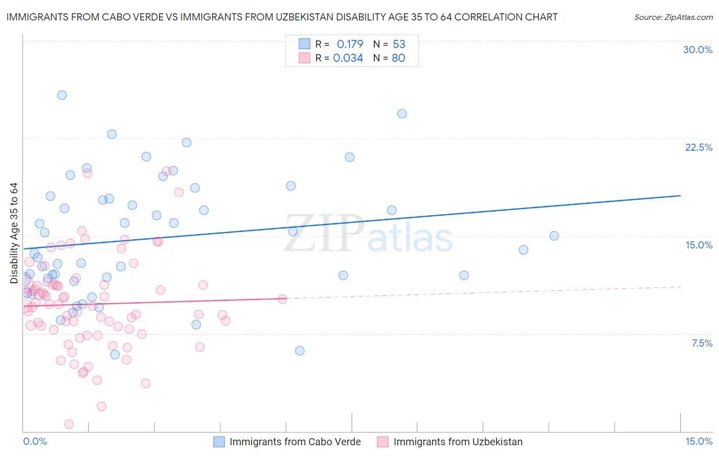Immigrants from Cabo Verde vs Immigrants from Uzbekistan Disability Age 35 to 64