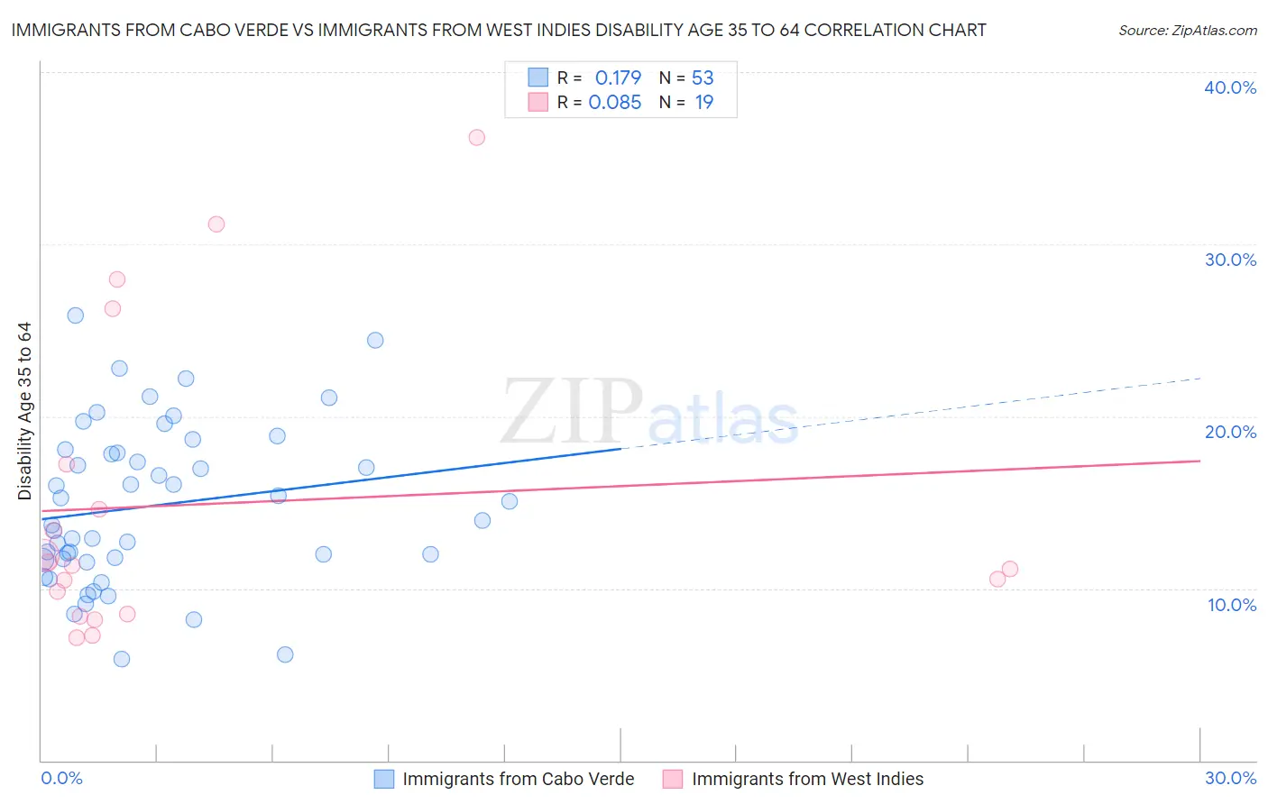 Immigrants from Cabo Verde vs Immigrants from West Indies Disability Age 35 to 64