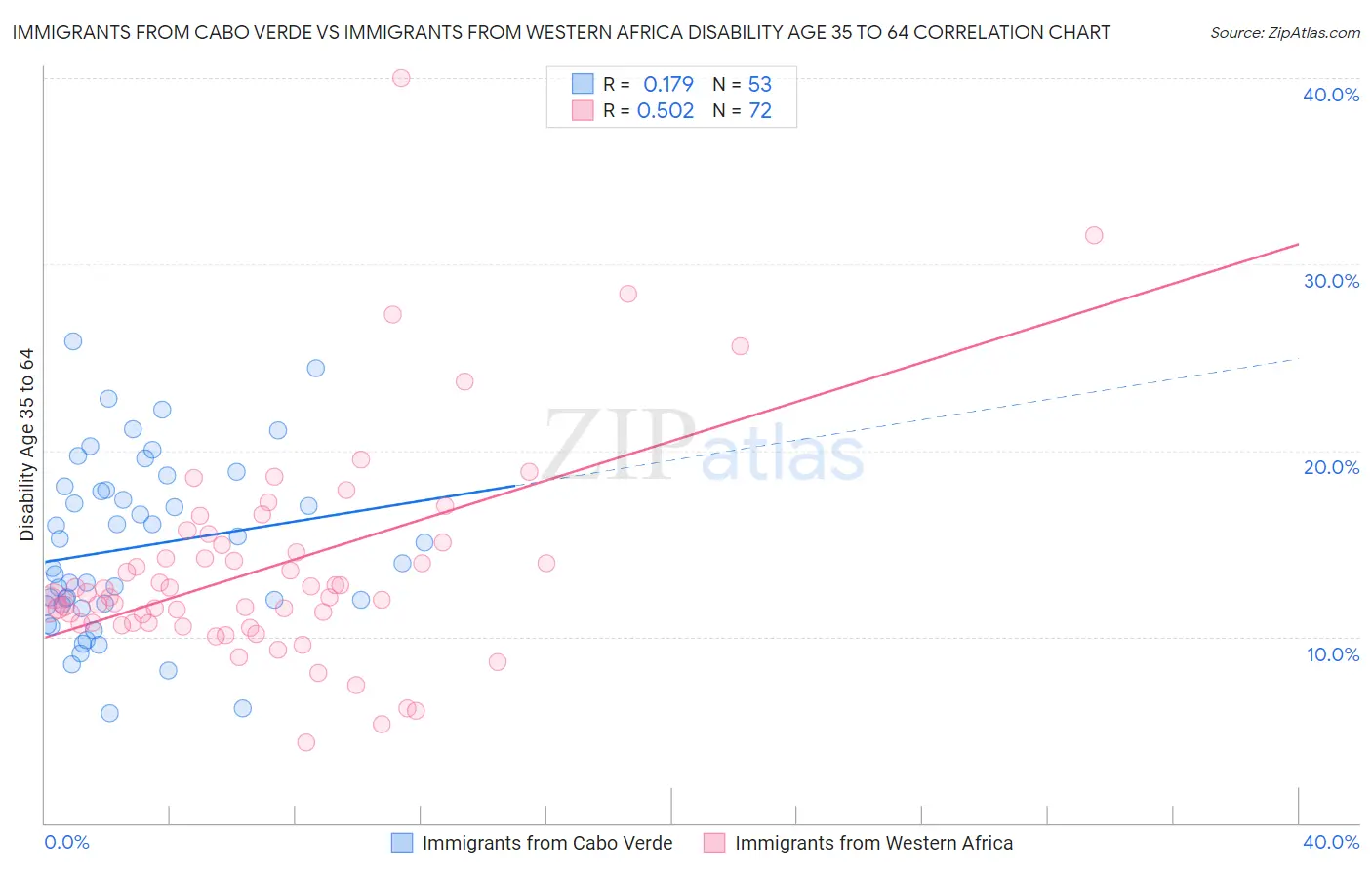 Immigrants from Cabo Verde vs Immigrants from Western Africa Disability Age 35 to 64