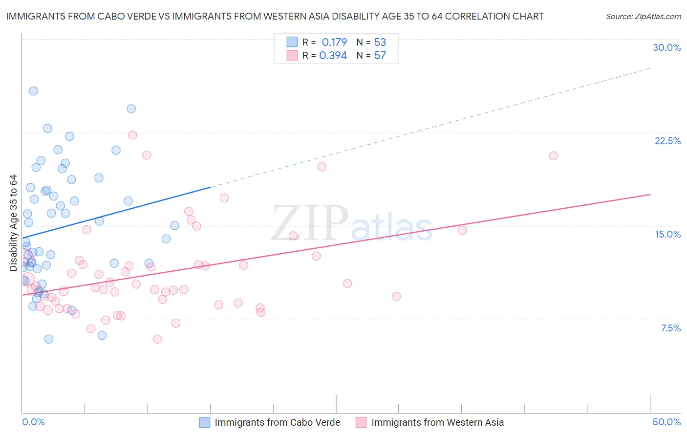 Immigrants from Cabo Verde vs Immigrants from Western Asia Disability Age 35 to 64