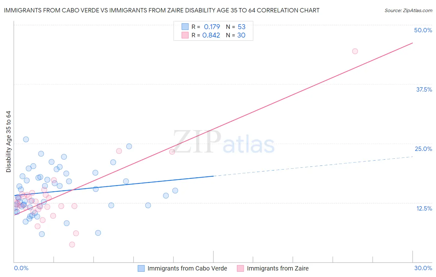 Immigrants from Cabo Verde vs Immigrants from Zaire Disability Age 35 to 64