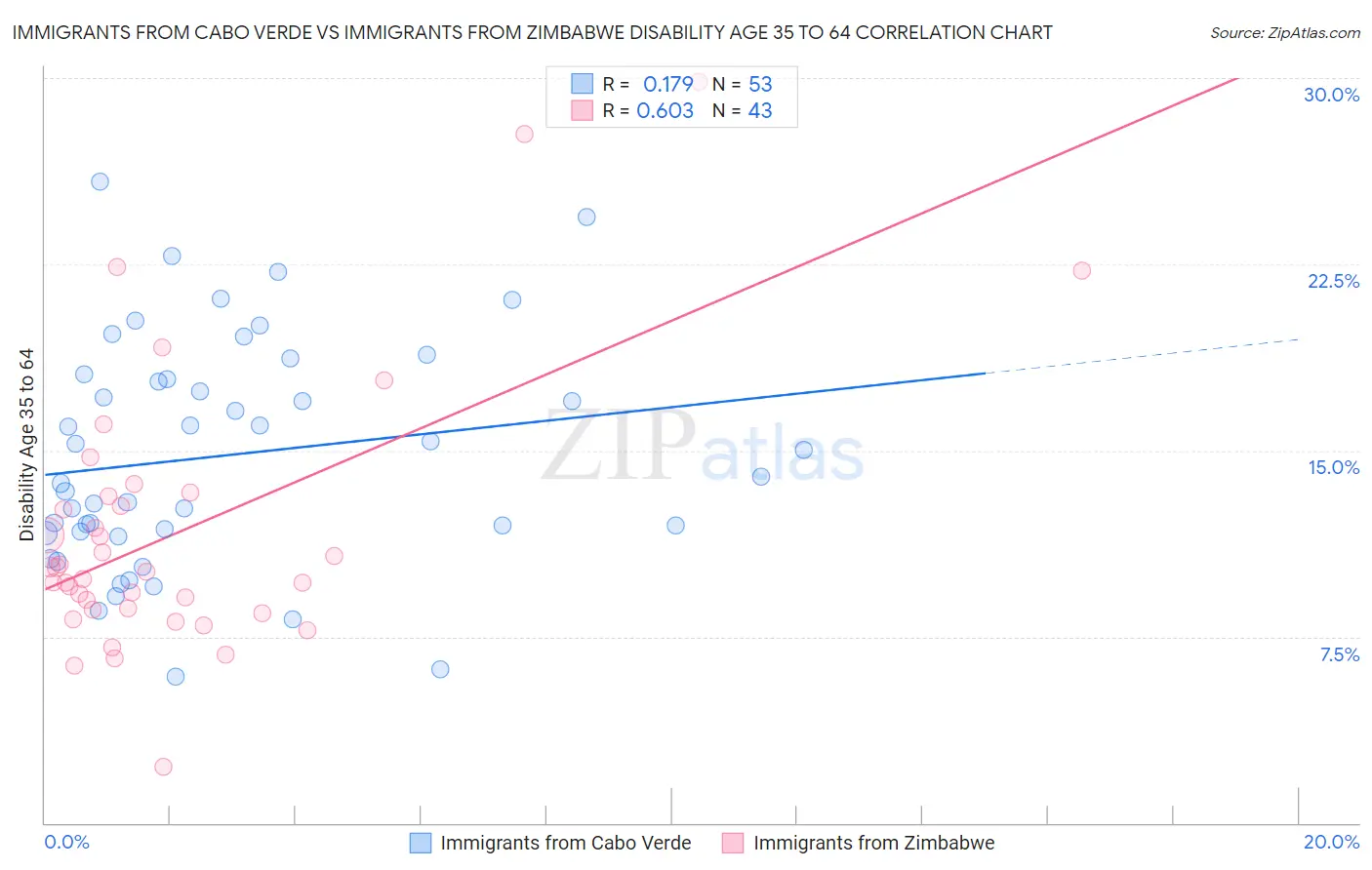 Immigrants from Cabo Verde vs Immigrants from Zimbabwe Disability Age 35 to 64