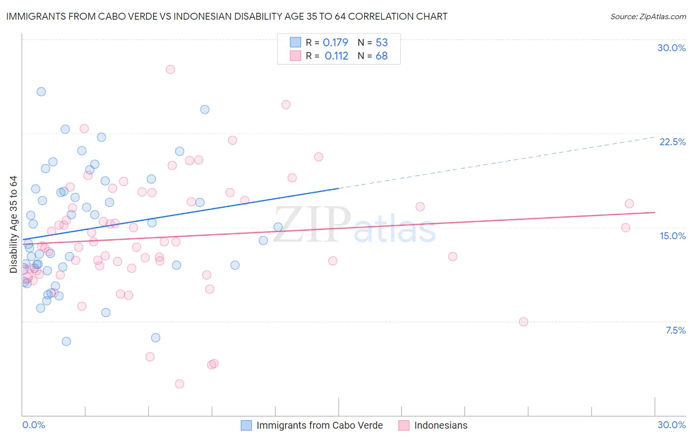 Immigrants from Cabo Verde vs Indonesian Disability Age 35 to 64