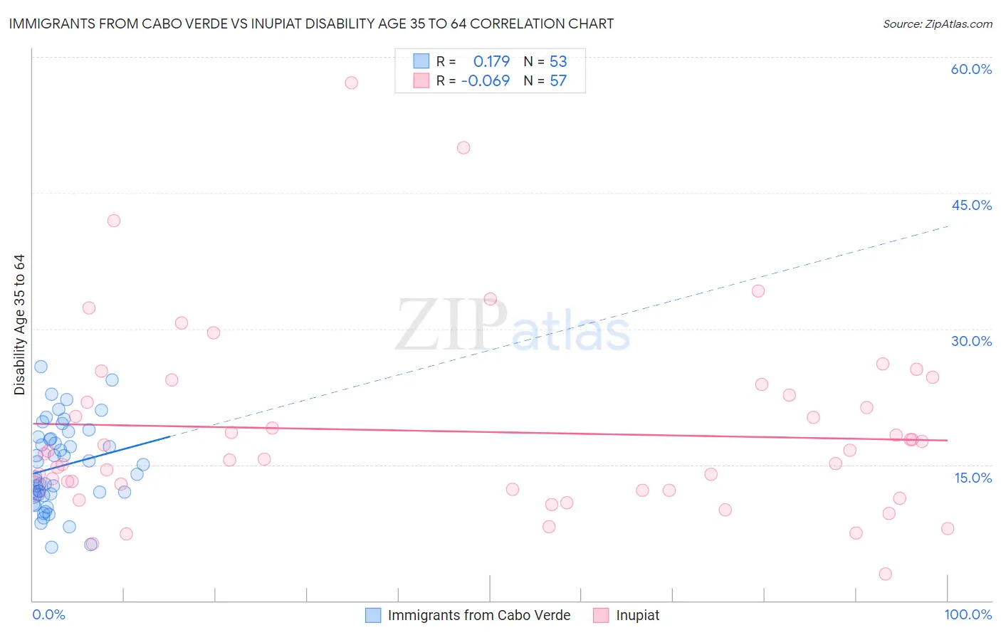 Immigrants from Cabo Verde vs Inupiat Disability Age 35 to 64