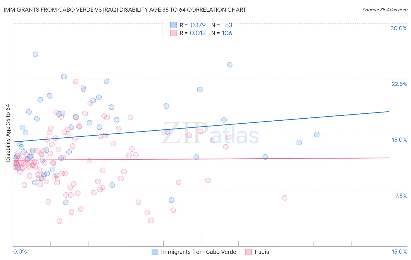Immigrants from Cabo Verde vs Iraqi Disability Age 35 to 64