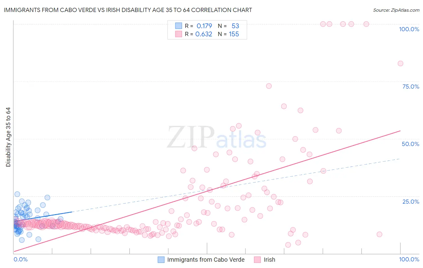 Immigrants from Cabo Verde vs Irish Disability Age 35 to 64