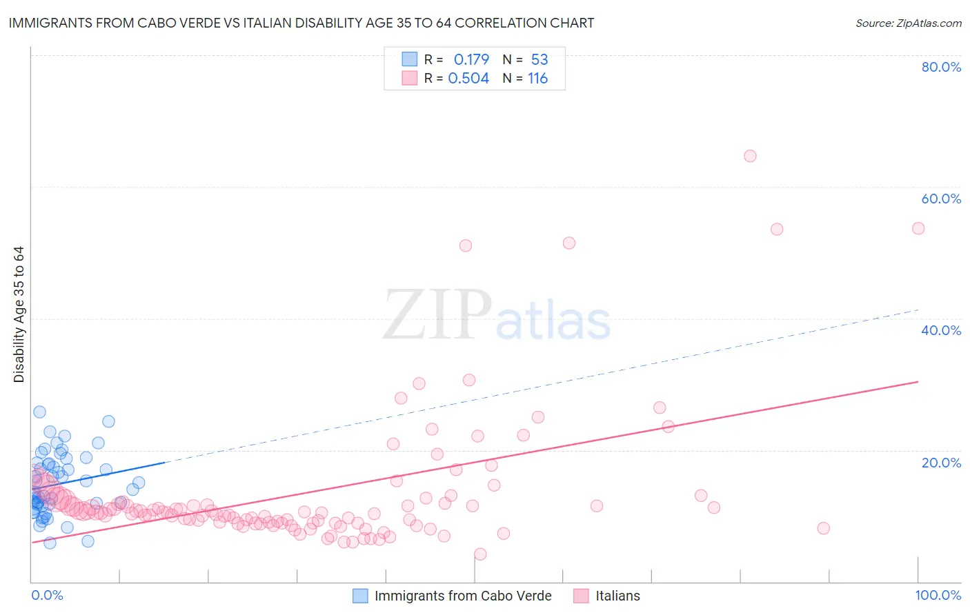Immigrants from Cabo Verde vs Italian Disability Age 35 to 64