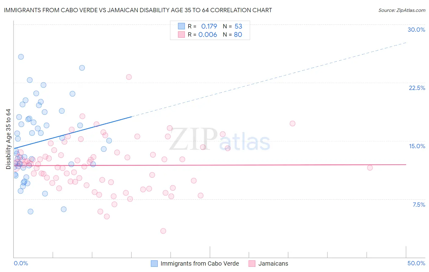 Immigrants from Cabo Verde vs Jamaican Disability Age 35 to 64