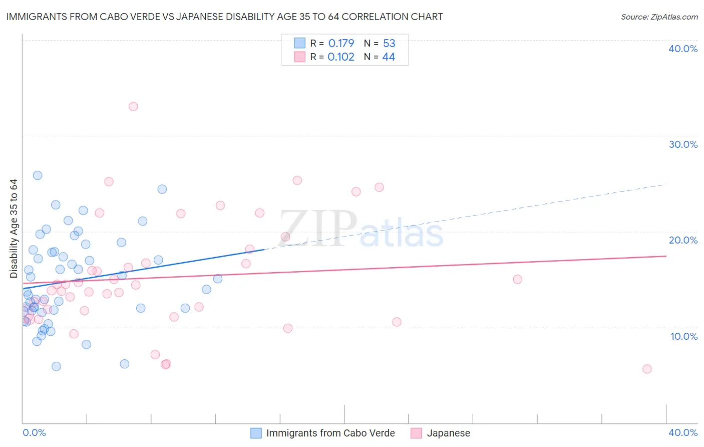 Immigrants from Cabo Verde vs Japanese Disability Age 35 to 64