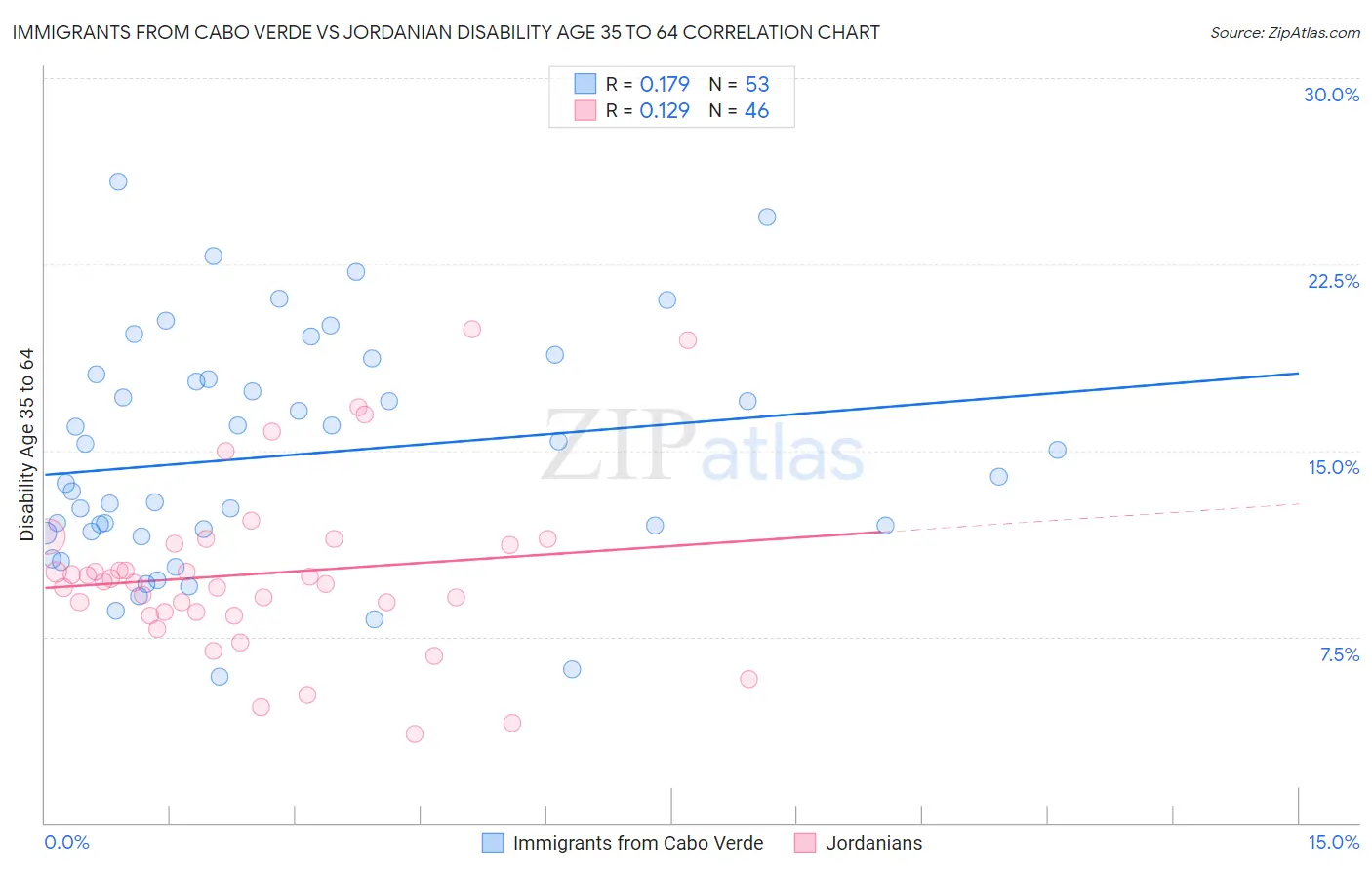 Immigrants from Cabo Verde vs Jordanian Disability Age 35 to 64