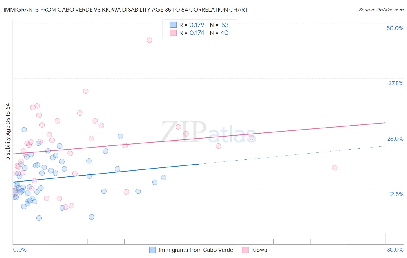 Immigrants from Cabo Verde vs Kiowa Disability Age 35 to 64