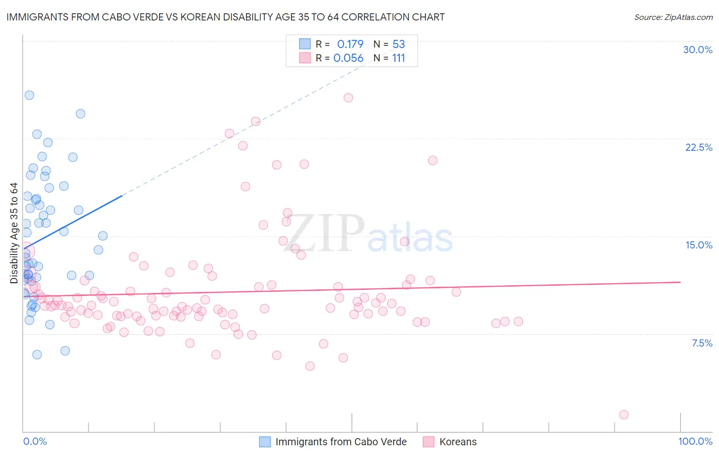 Immigrants from Cabo Verde vs Korean Disability Age 35 to 64