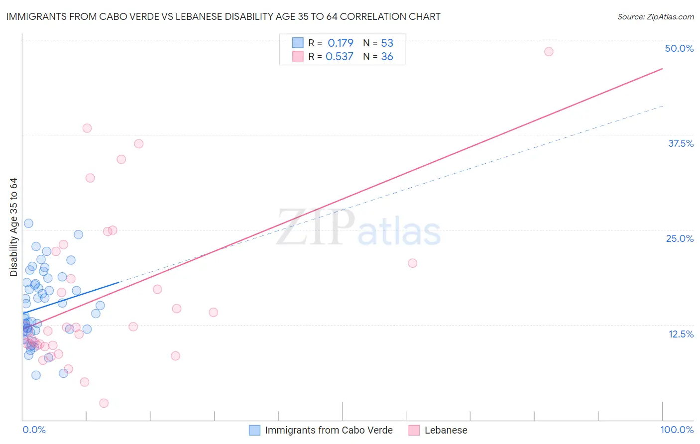 Immigrants from Cabo Verde vs Lebanese Disability Age 35 to 64