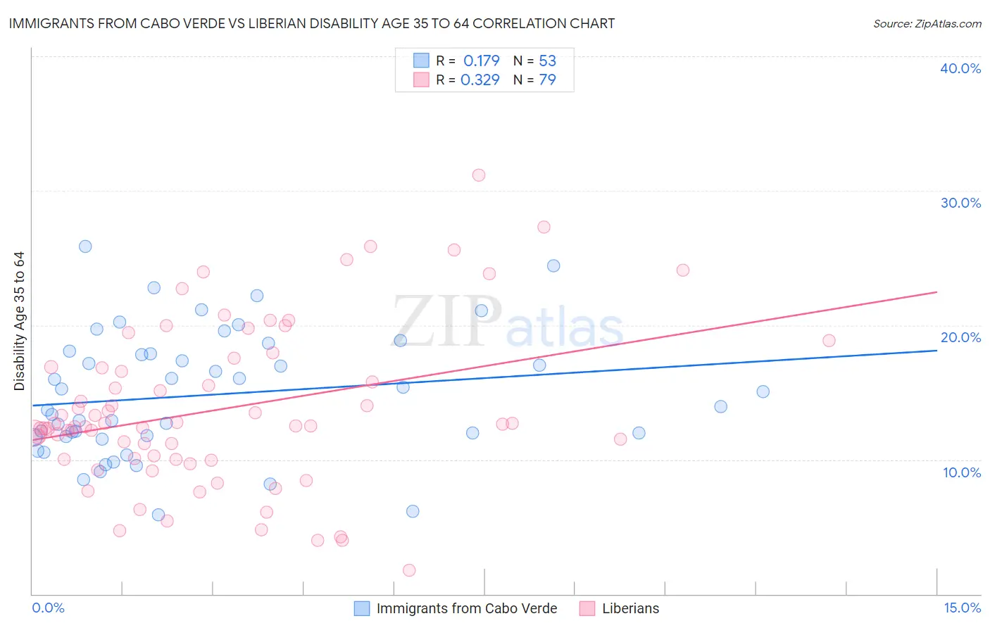 Immigrants from Cabo Verde vs Liberian Disability Age 35 to 64