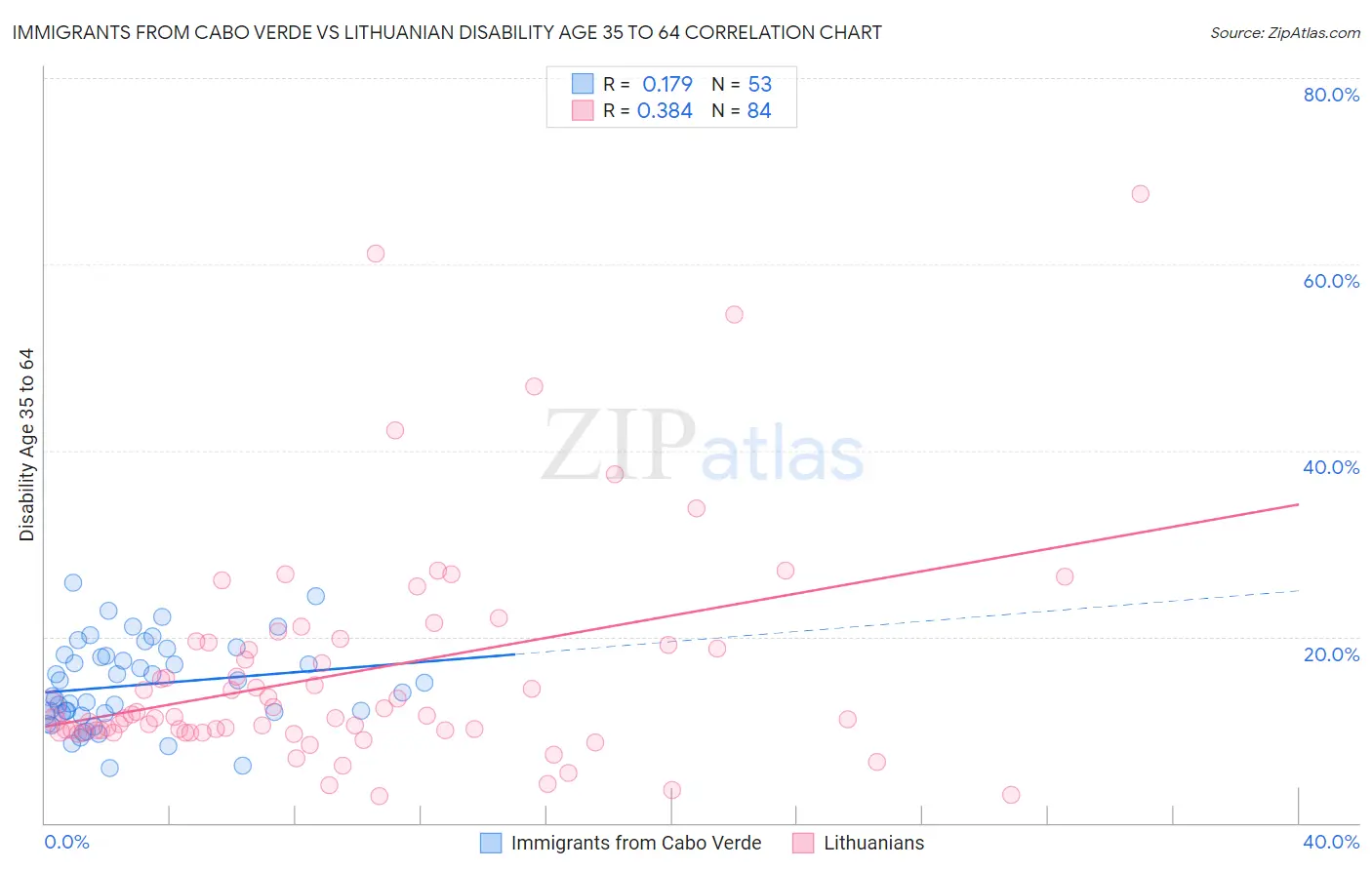 Immigrants from Cabo Verde vs Lithuanian Disability Age 35 to 64