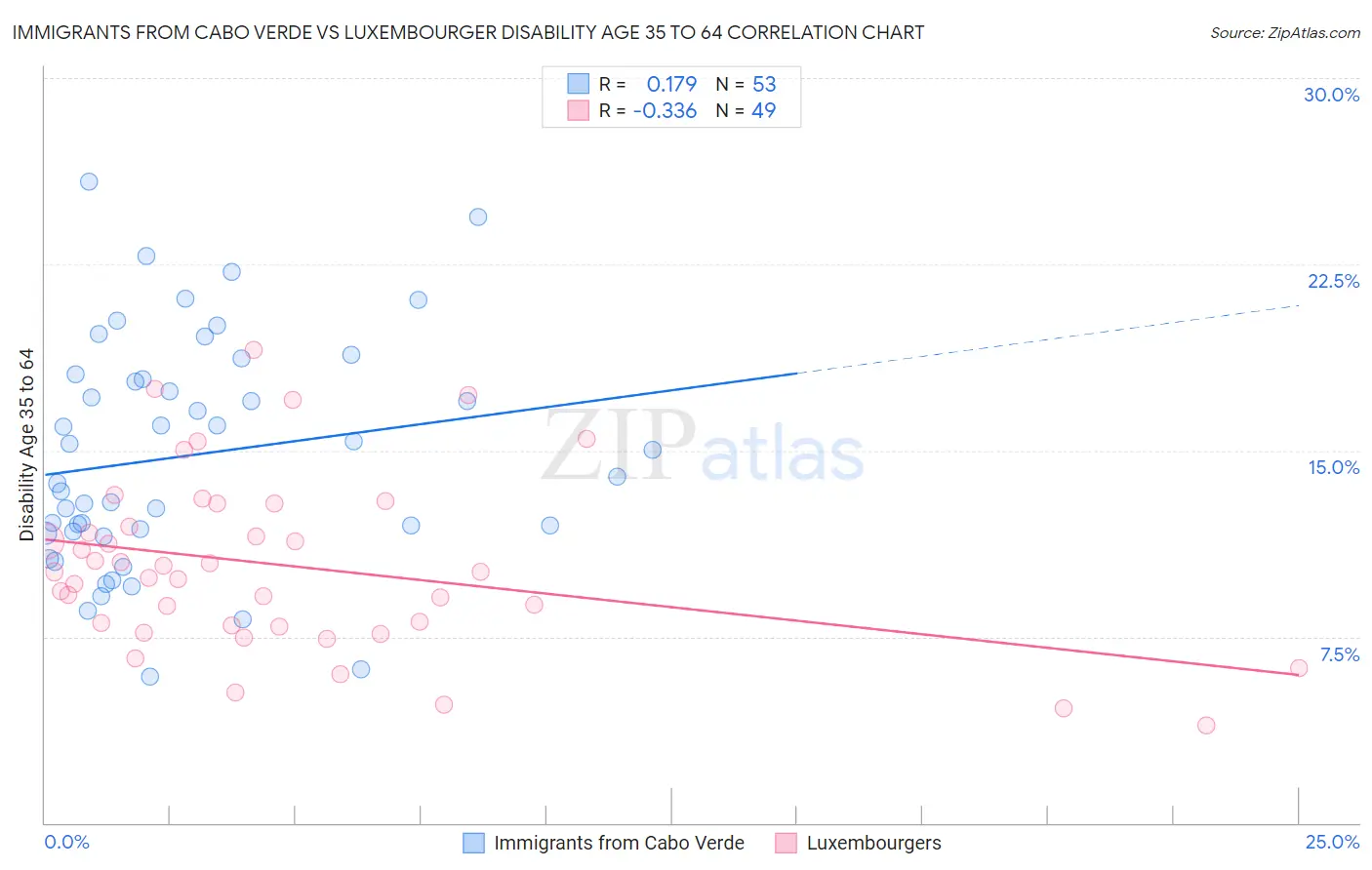 Immigrants from Cabo Verde vs Luxembourger Disability Age 35 to 64