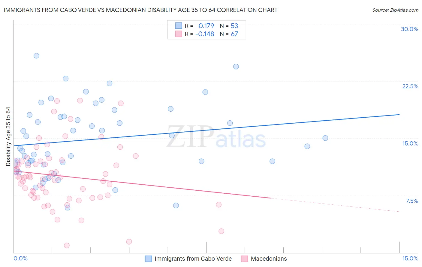 Immigrants from Cabo Verde vs Macedonian Disability Age 35 to 64