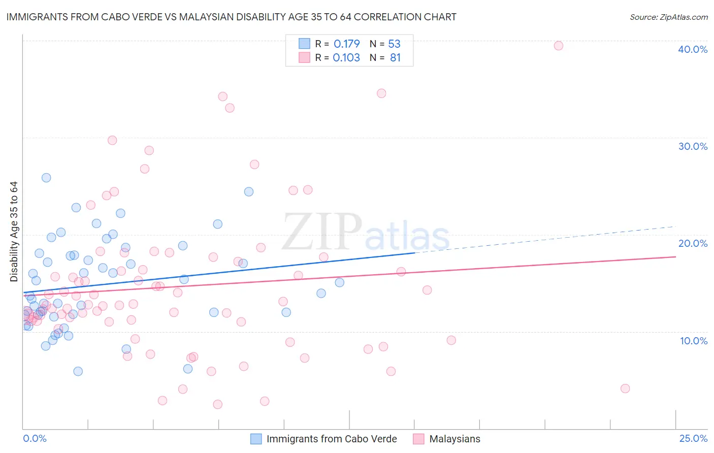 Immigrants from Cabo Verde vs Malaysian Disability Age 35 to 64