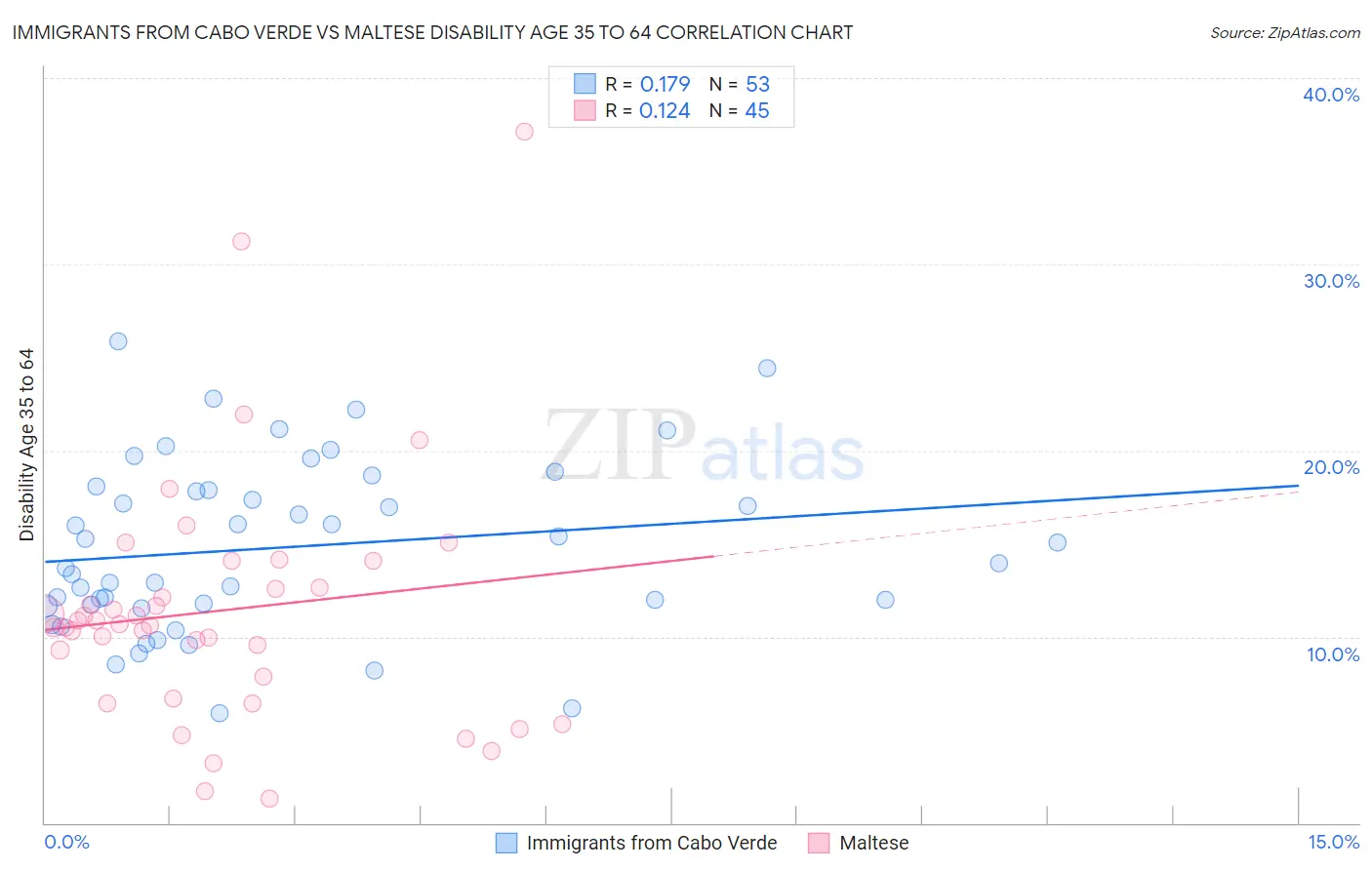 Immigrants from Cabo Verde vs Maltese Disability Age 35 to 64