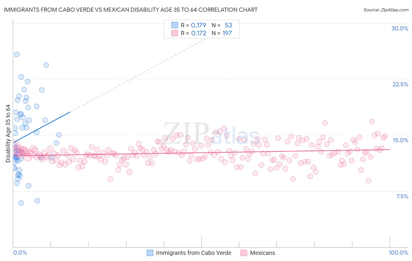 Immigrants from Cabo Verde vs Mexican Disability Age 35 to 64