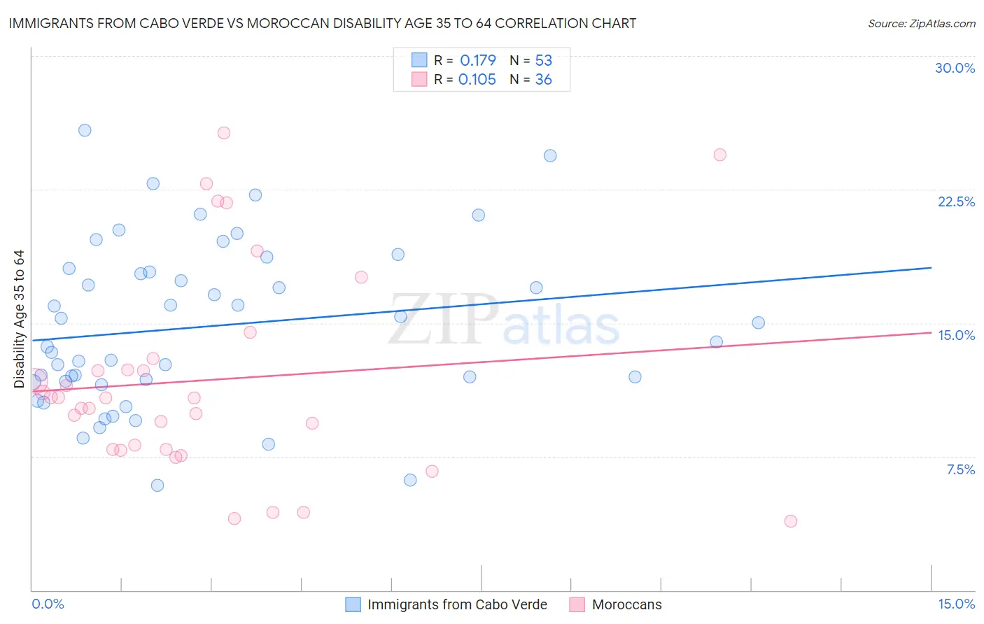 Immigrants from Cabo Verde vs Moroccan Disability Age 35 to 64