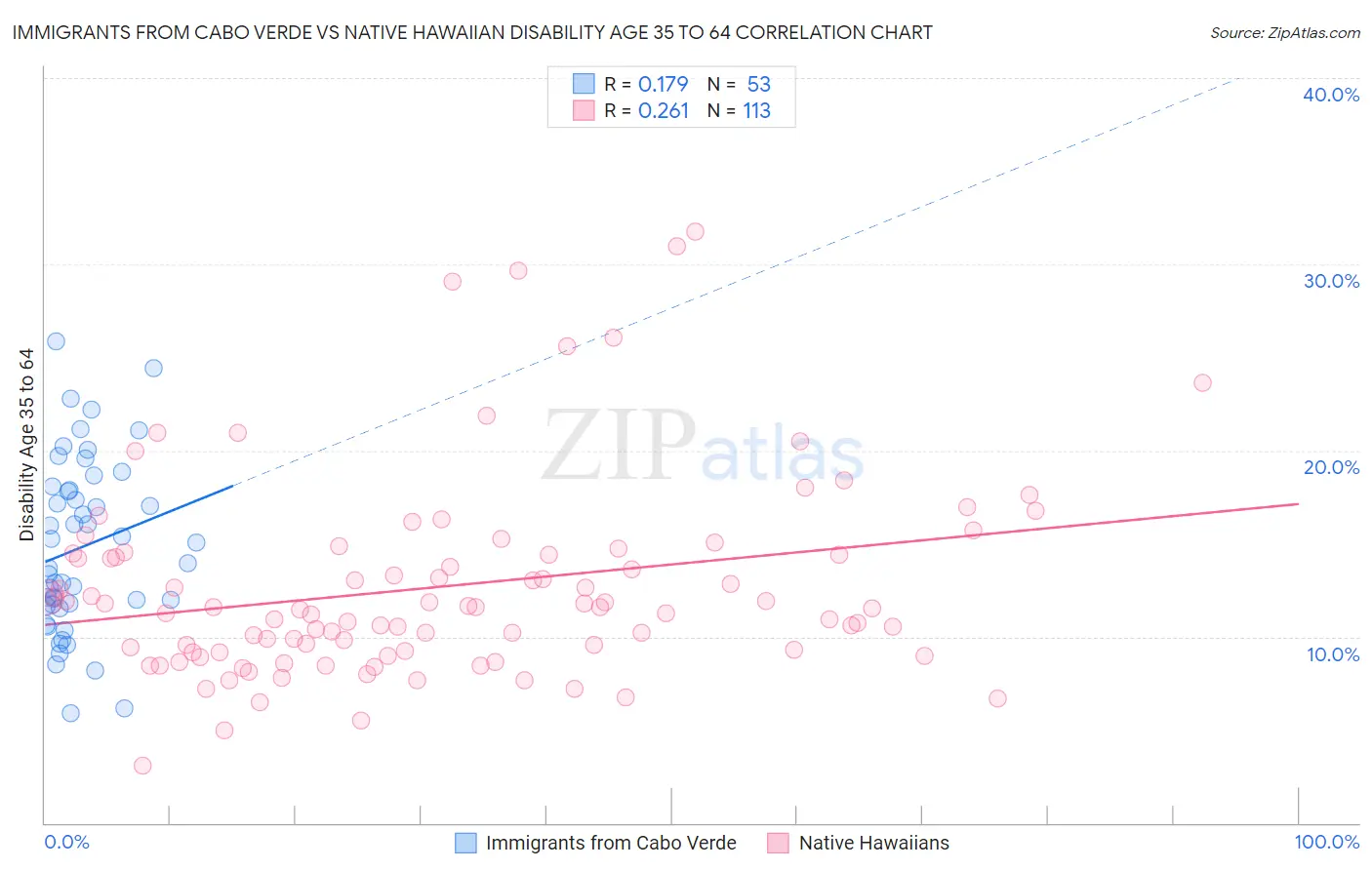 Immigrants from Cabo Verde vs Native Hawaiian Disability Age 35 to 64