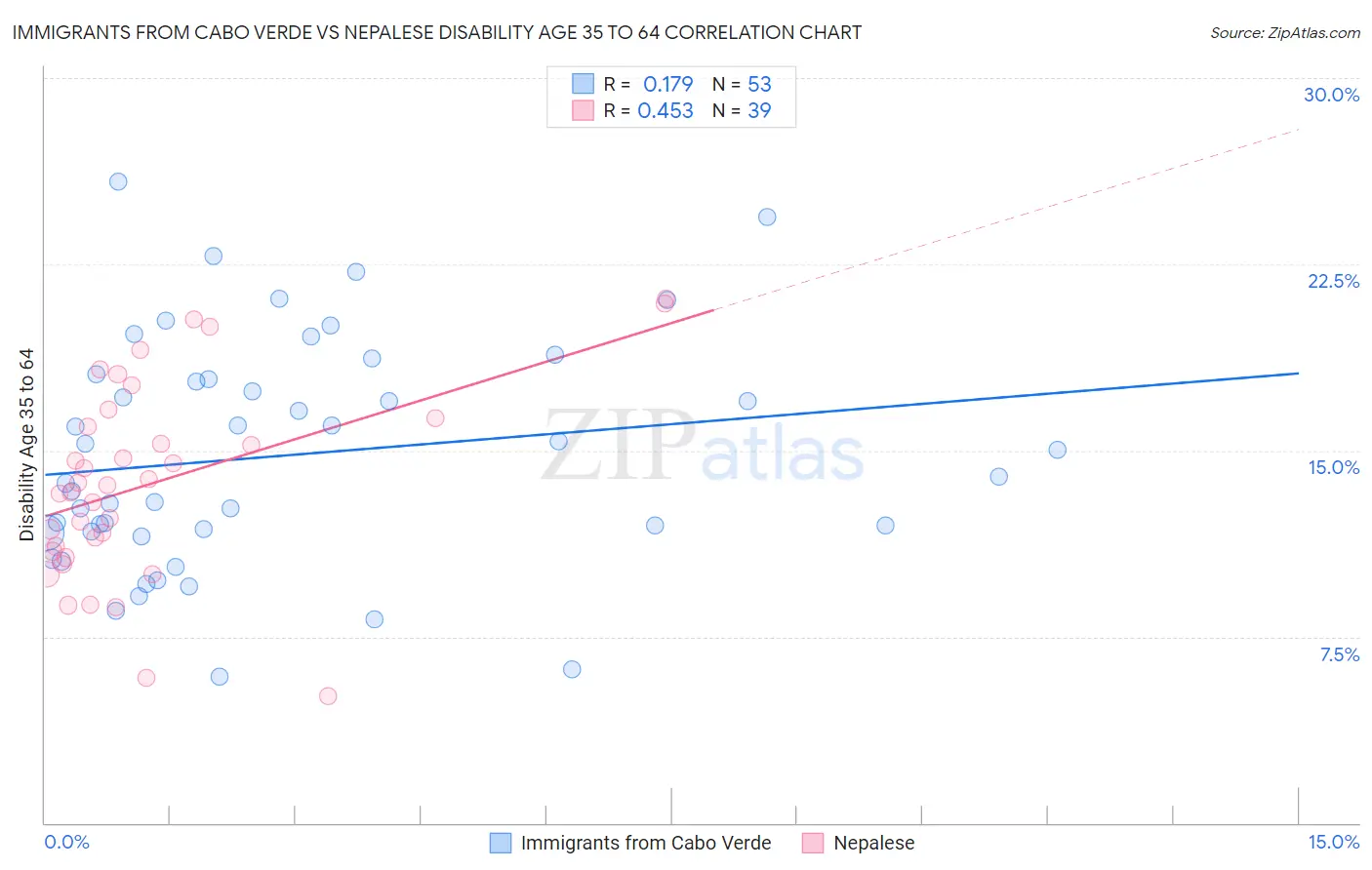 Immigrants from Cabo Verde vs Nepalese Disability Age 35 to 64