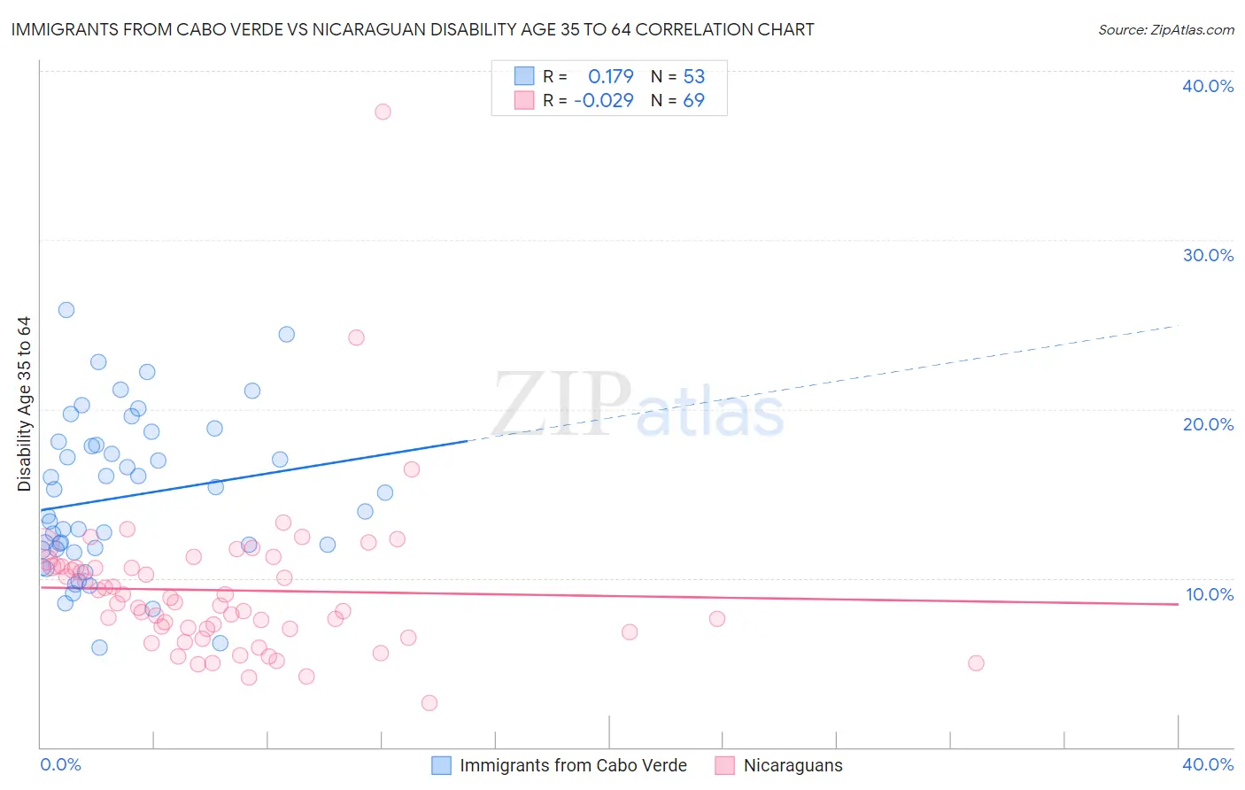 Immigrants from Cabo Verde vs Nicaraguan Disability Age 35 to 64