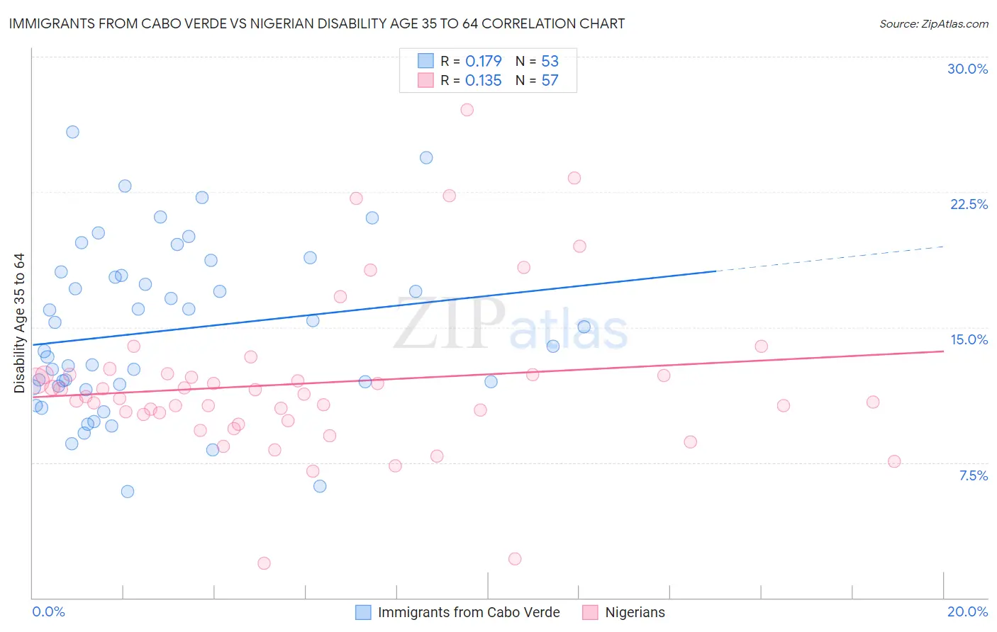 Immigrants from Cabo Verde vs Nigerian Disability Age 35 to 64