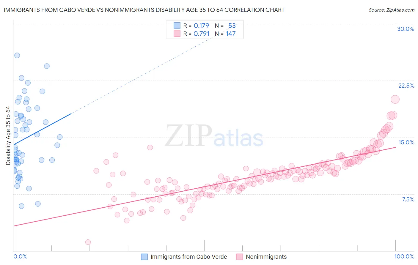 Immigrants from Cabo Verde vs Nonimmigrants Disability Age 35 to 64