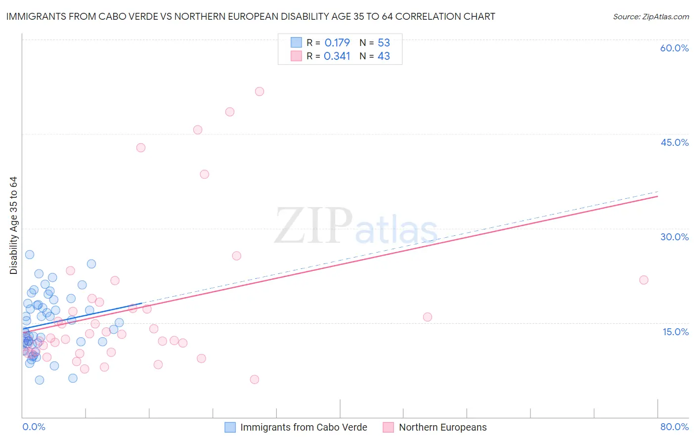 Immigrants from Cabo Verde vs Northern European Disability Age 35 to 64