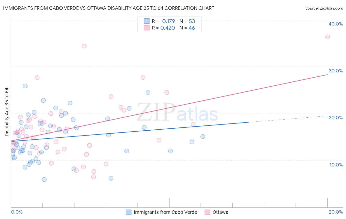 Immigrants from Cabo Verde vs Ottawa Disability Age 35 to 64