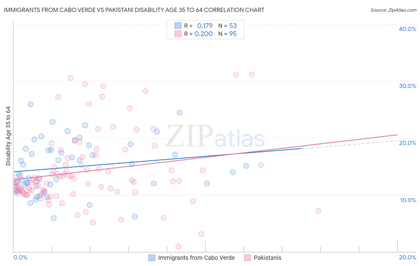 Immigrants from Cabo Verde vs Pakistani Disability Age 35 to 64