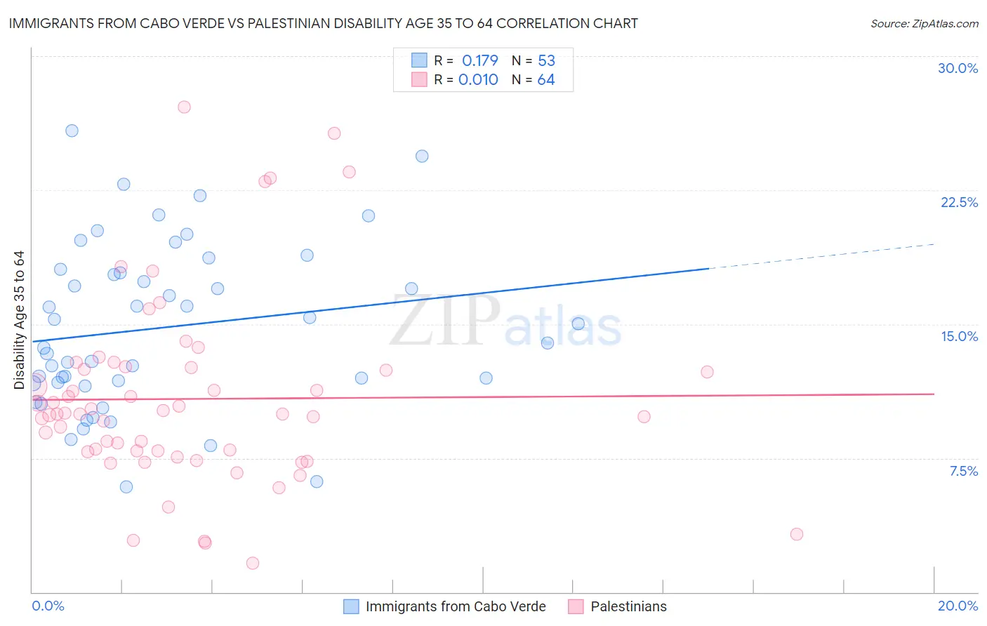Immigrants from Cabo Verde vs Palestinian Disability Age 35 to 64