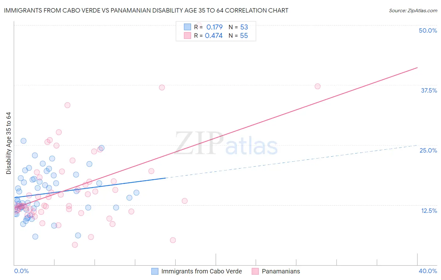 Immigrants from Cabo Verde vs Panamanian Disability Age 35 to 64