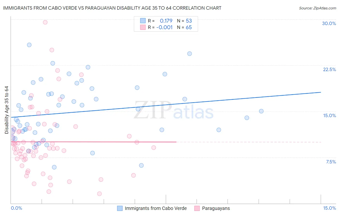 Immigrants from Cabo Verde vs Paraguayan Disability Age 35 to 64