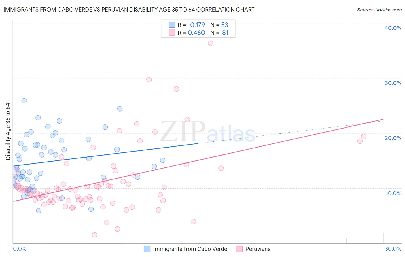 Immigrants from Cabo Verde vs Peruvian Disability Age 35 to 64