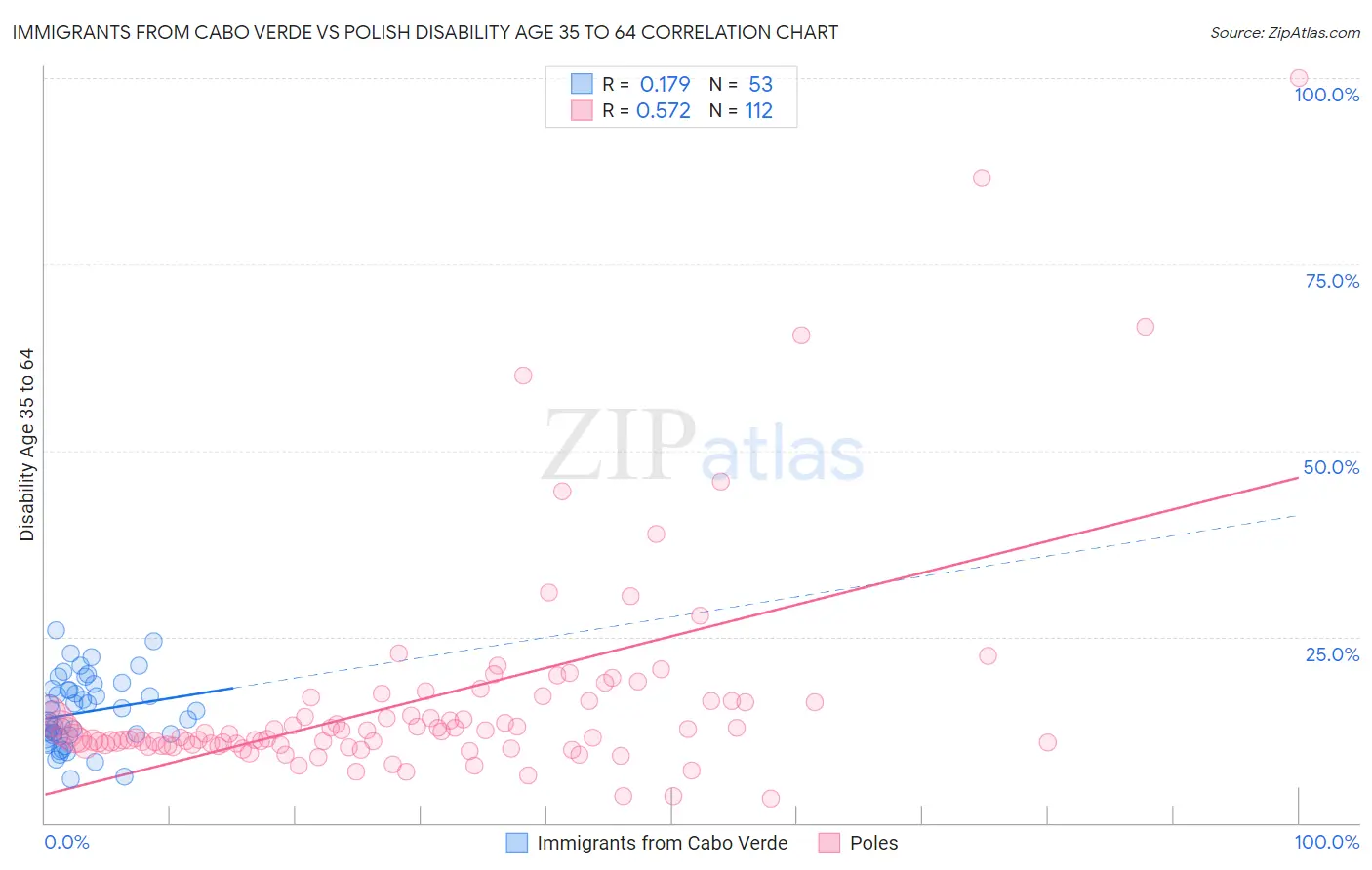 Immigrants from Cabo Verde vs Polish Disability Age 35 to 64