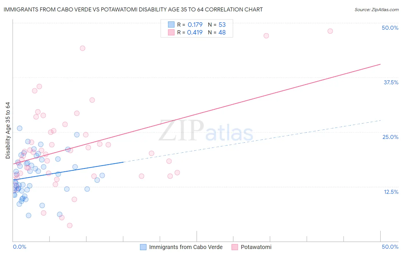 Immigrants from Cabo Verde vs Potawatomi Disability Age 35 to 64