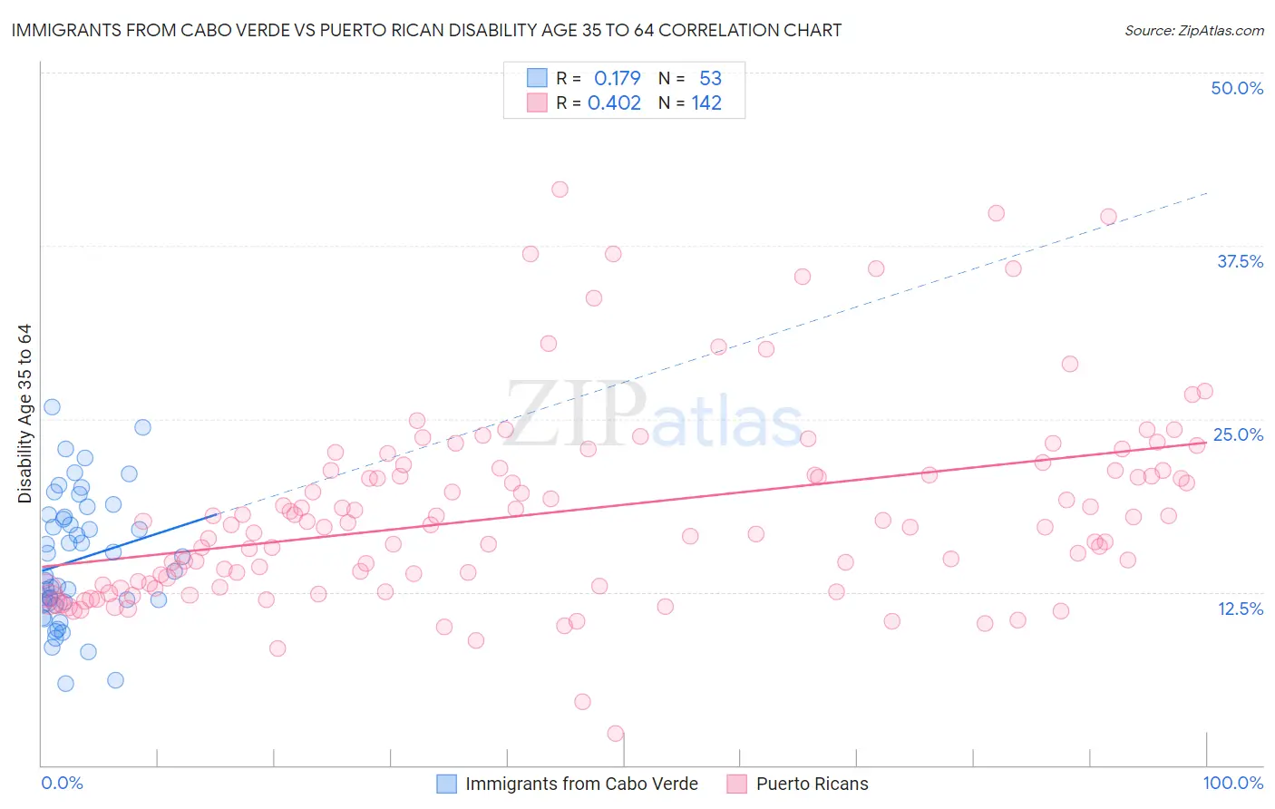 Immigrants from Cabo Verde vs Puerto Rican Disability Age 35 to 64