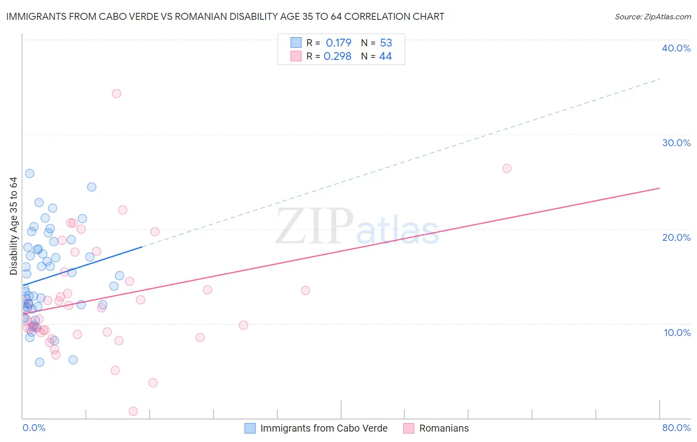 Immigrants from Cabo Verde vs Romanian Disability Age 35 to 64
