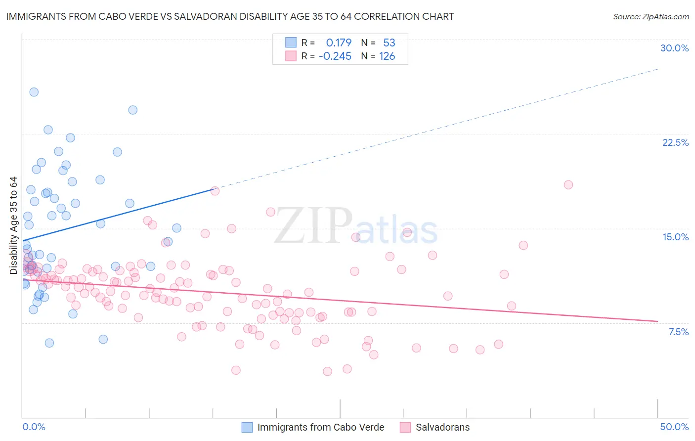 Immigrants from Cabo Verde vs Salvadoran Disability Age 35 to 64