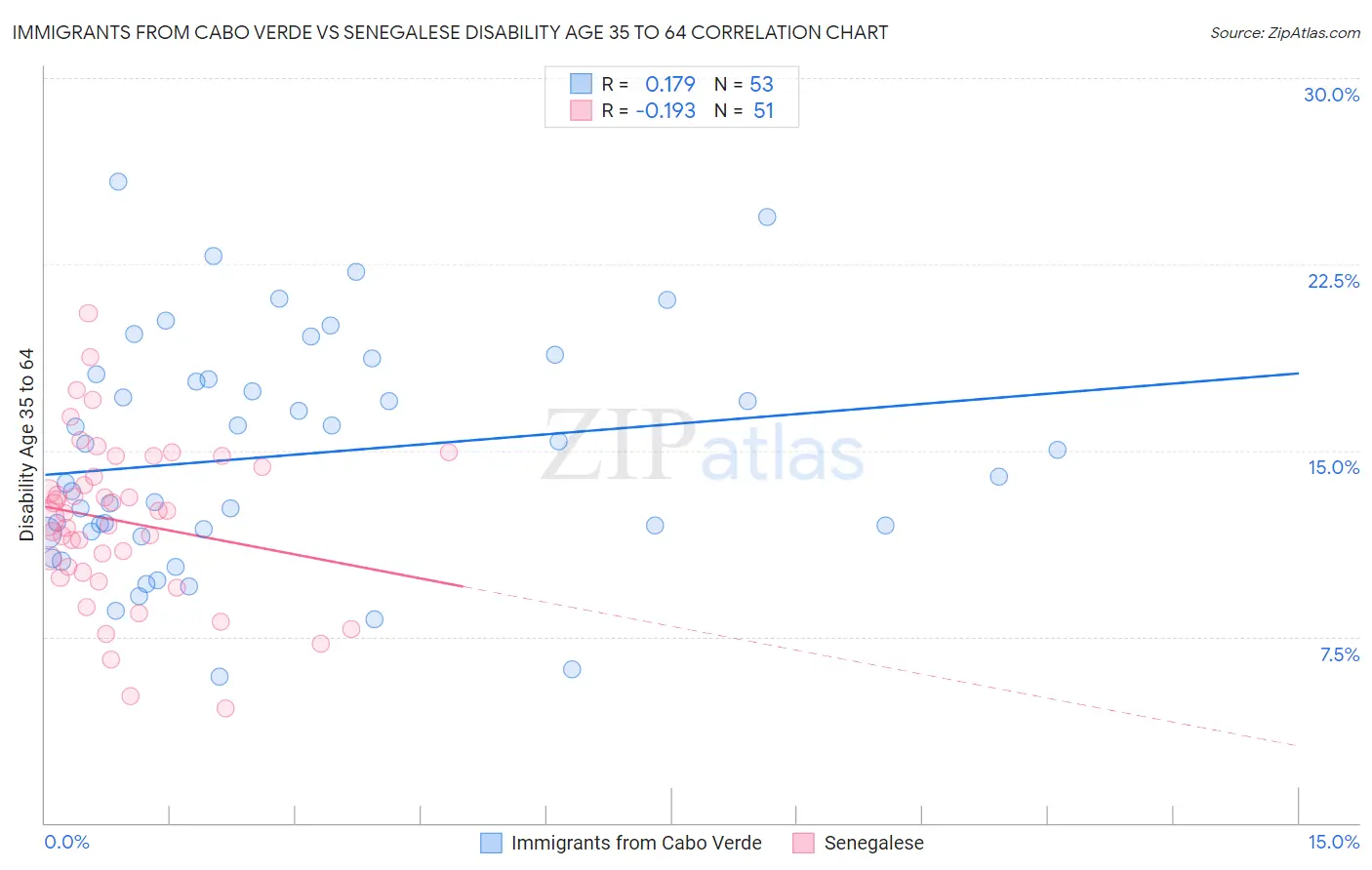 Immigrants from Cabo Verde vs Senegalese Disability Age 35 to 64