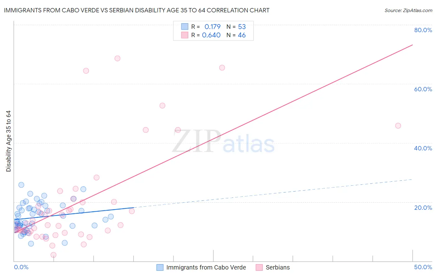 Immigrants from Cabo Verde vs Serbian Disability Age 35 to 64