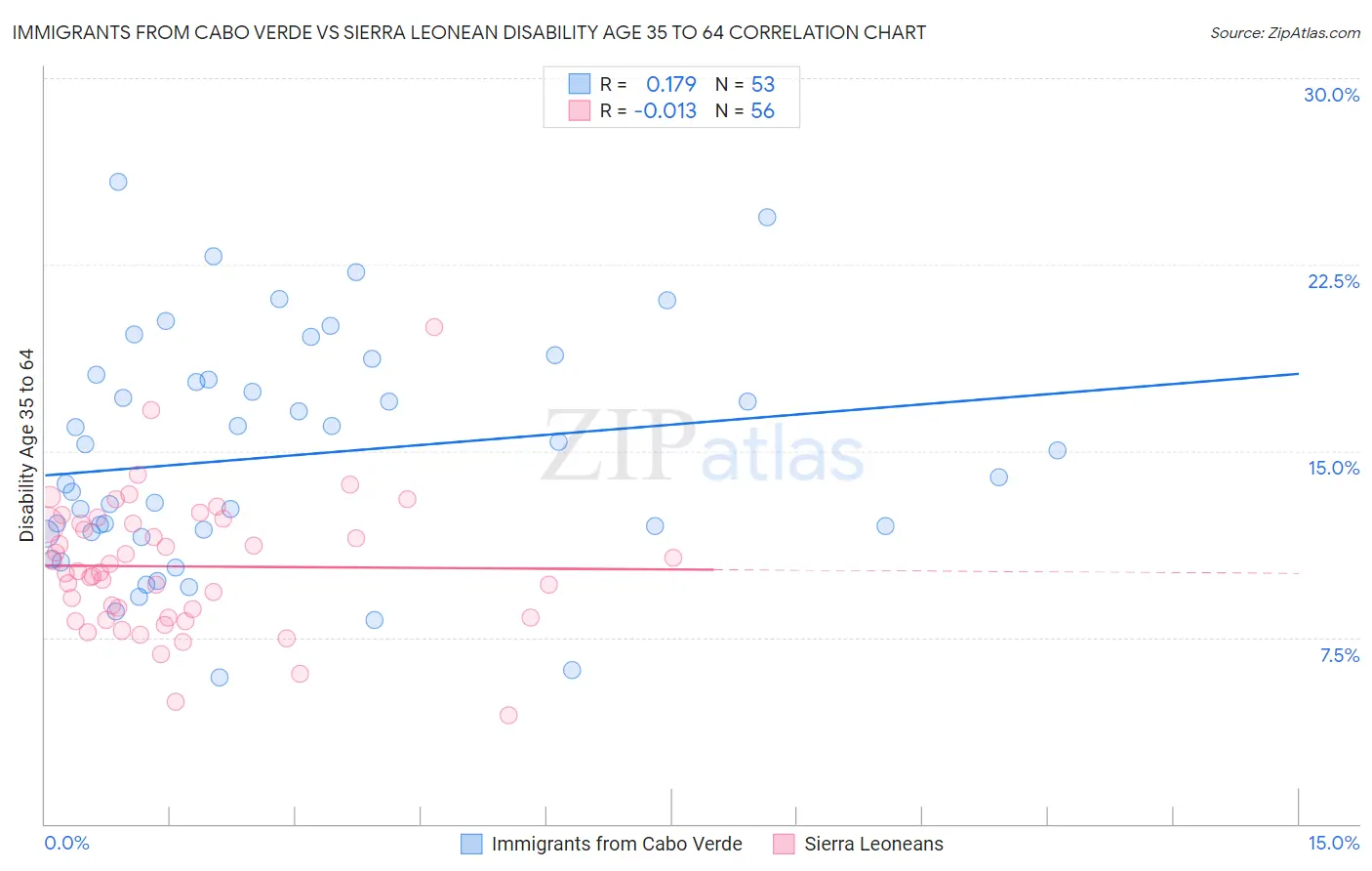 Immigrants from Cabo Verde vs Sierra Leonean Disability Age 35 to 64